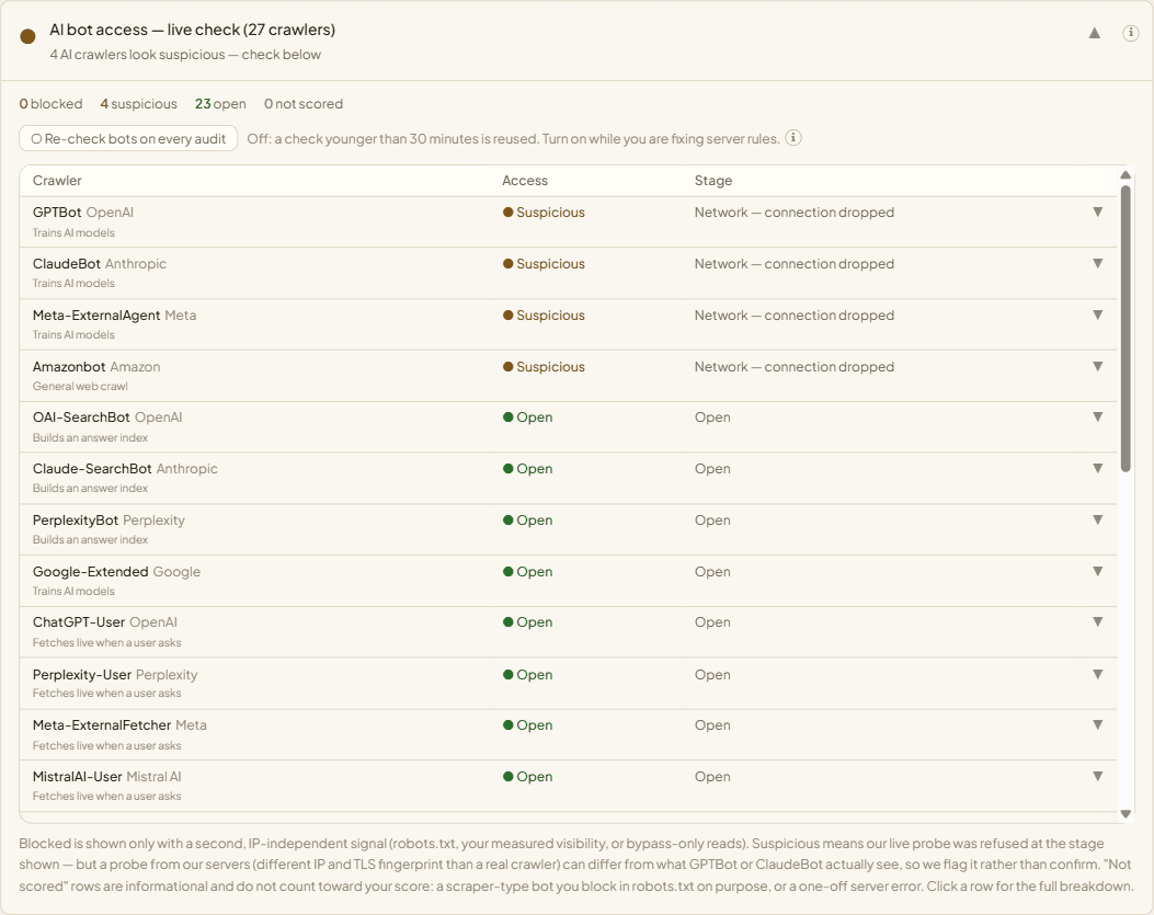 AI bot access panel: 27 crawlers with access status and blocking stage