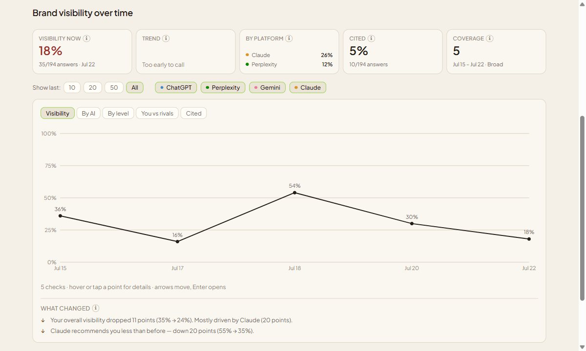 Brand visibility dashboard: KPI tiles and trend chart