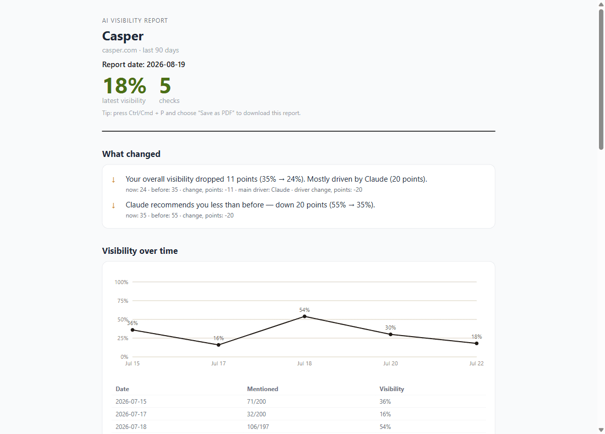 AI visibility report: what changed and visibility over time