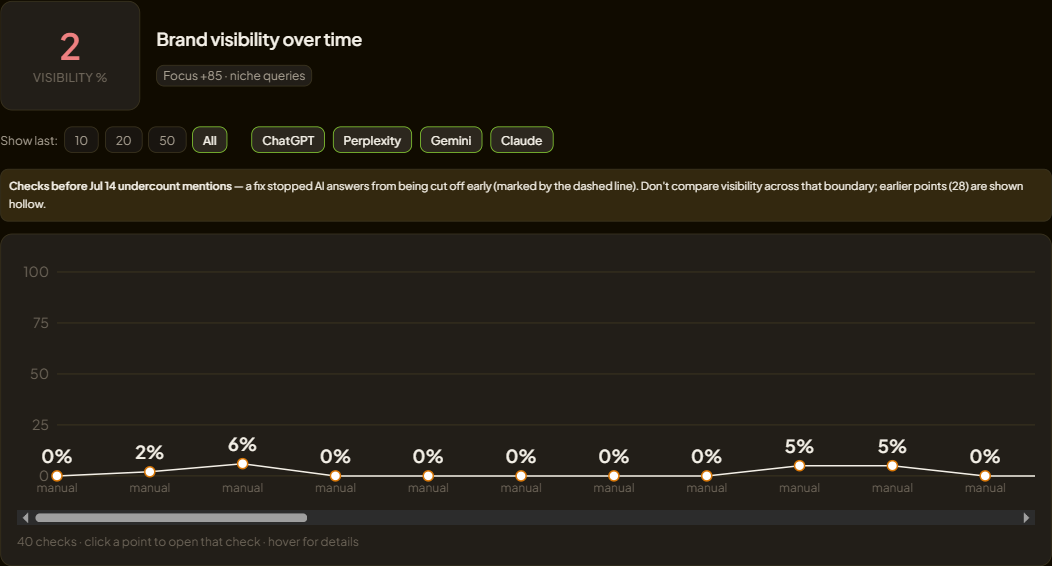 Visibility over time on the Analytics graph